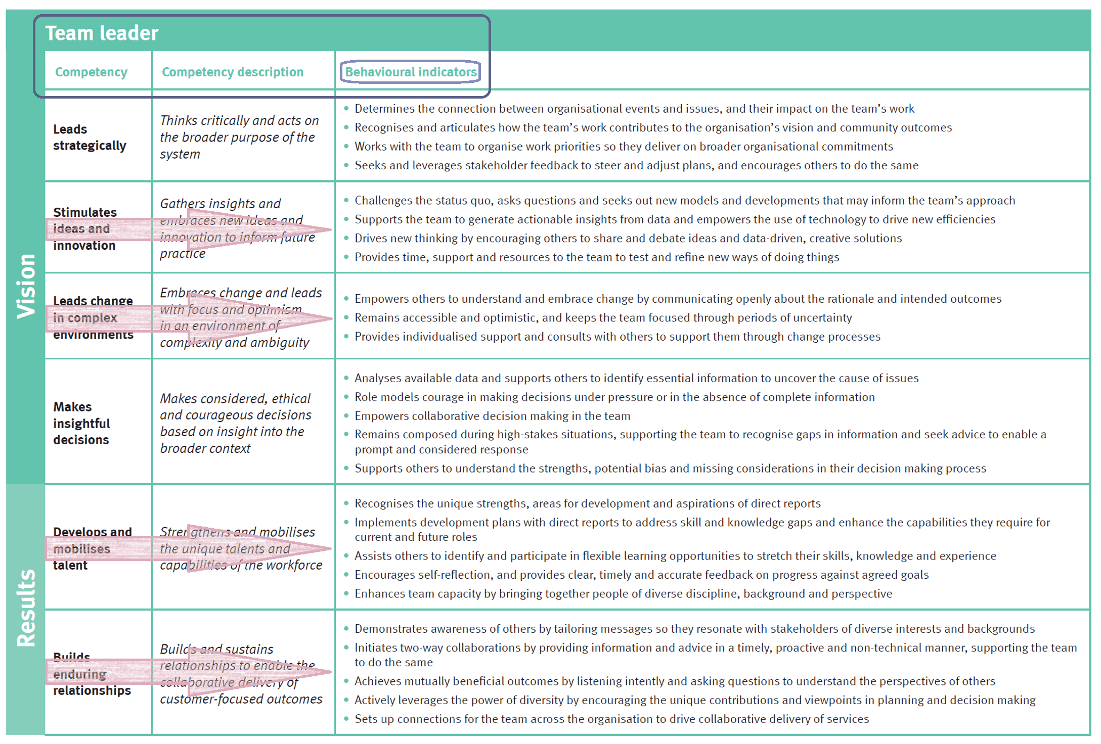 Leadership Competencies for Team Leader table1