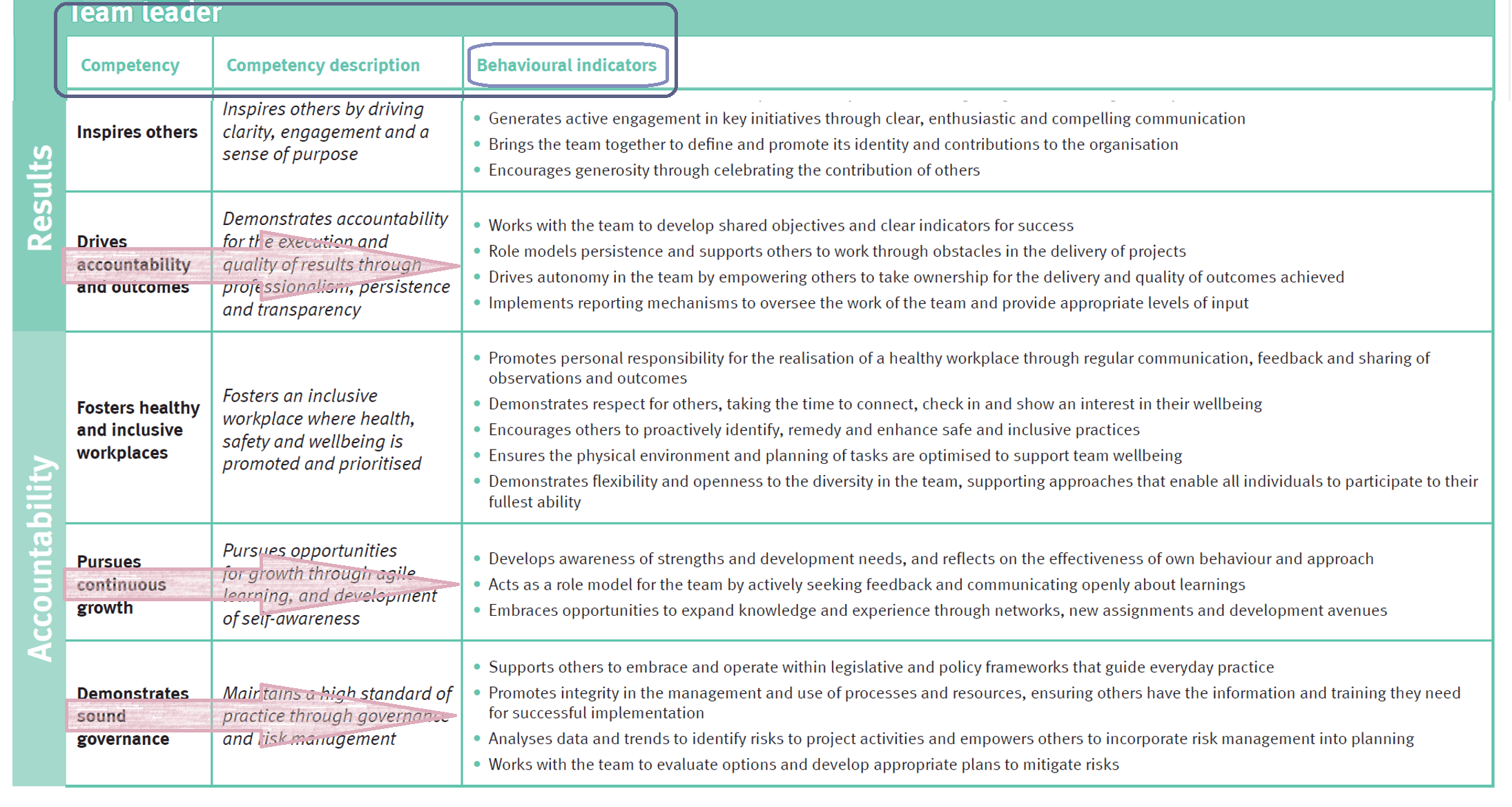 Leadership Competencies for Team Leader table2